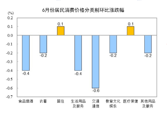 ?中國6月?中國6月CPI同比上漲0.2%，環比下降0.2%同比上漲0.2%，環比下降0.2%