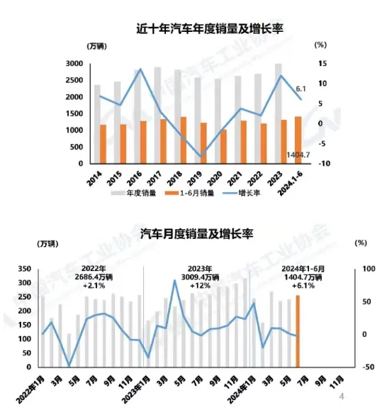 2024年上半年我國(guó)汽車產(chǎn)銷同比實(shí)現(xiàn)雙增長(zhǎng)