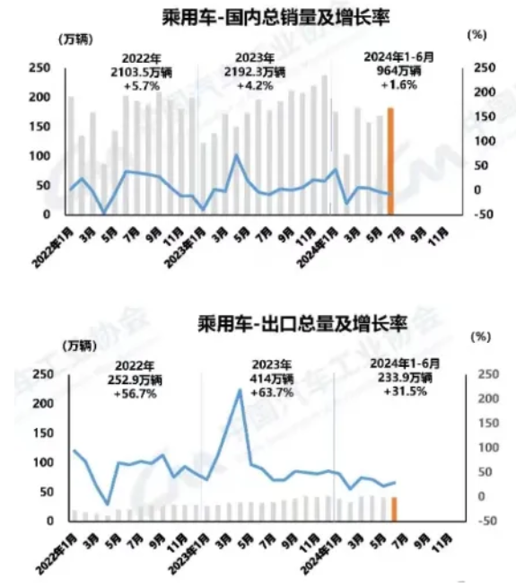 2024年上半年我國(guó)汽車產(chǎn)銷同比實(shí)現(xiàn)雙增長(zhǎng)