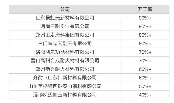 5月份中國開工率最高10家白剛玉生產(chǎn)商