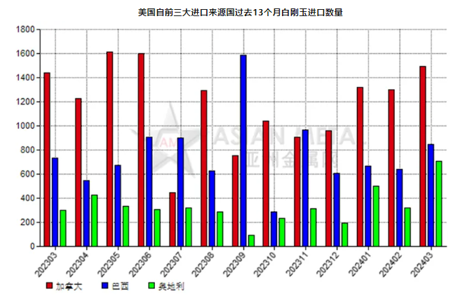 美國2024年3月份白剛玉進口量環(huán)比增加35.78%