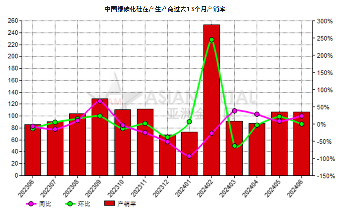6月份中國綠碳化硅生產商產銷率同比增加23.80%
