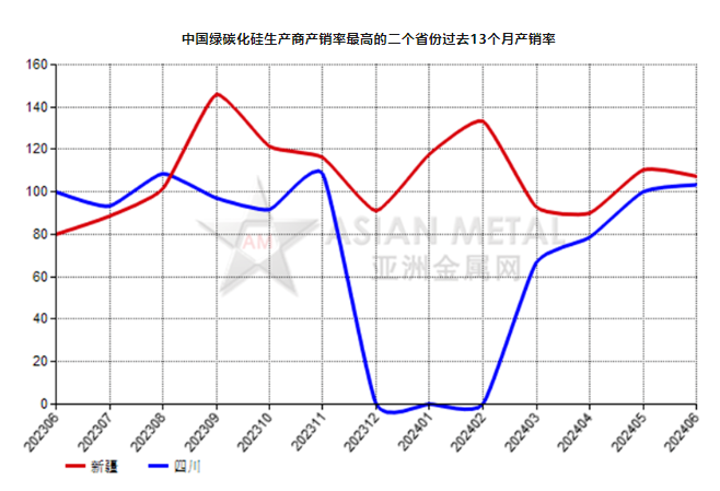 6月份中國綠碳化硅生產商產銷率同比增加23.80%