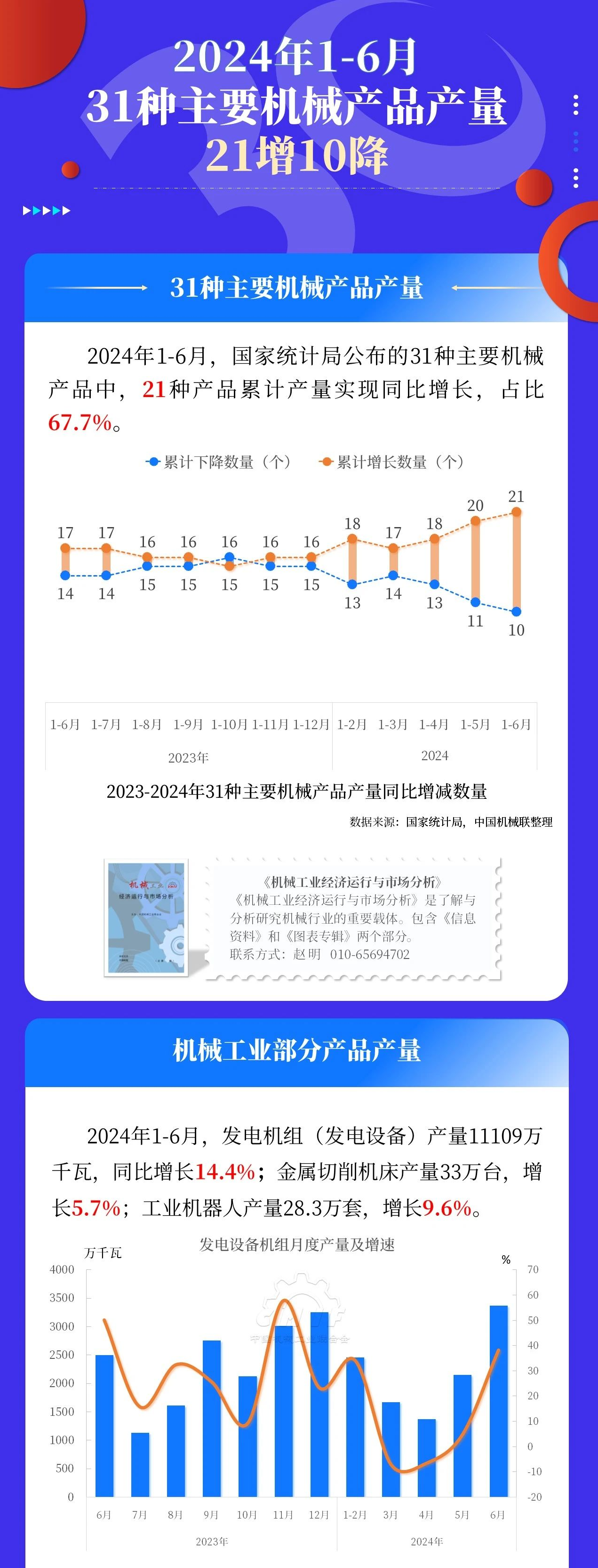 2024年1-6月31種主要機(jī)械產(chǎn)品產(chǎn)量21增10降