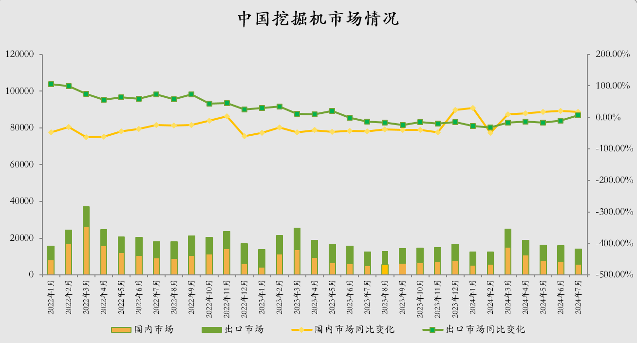CME：預(yù)計(jì)7月國(guó)內(nèi)挖掘機(jī)銷量6000臺(tái)左右，同比增近17%
