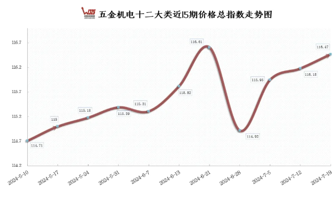 上半年國民經濟運行平穩(wěn) 本期五金指數繼續(xù)上漲