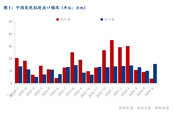 2024年6月中國(guó)氧化鋁進(jìn)出口數(shù)據(jù)簡(jiǎn)析