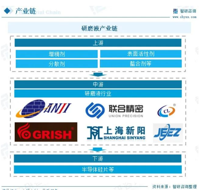 研磨液市場(chǎng)丨下游產(chǎn)業(yè)擴(kuò)張，需求逐漸升級(jí)