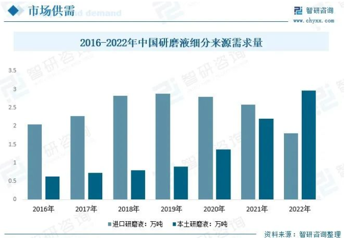 研磨液市場(chǎng)丨下游產(chǎn)業(yè)擴(kuò)張，需求逐漸升級(jí)