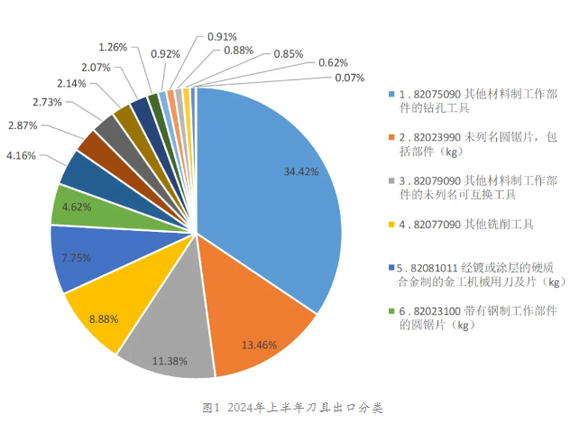 2024年上半年工具進(jìn)出口海關(guān)數(shù)據(jù)分析