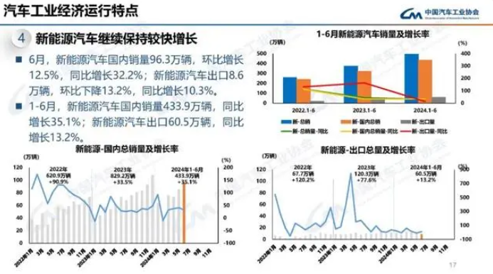 中國汽車行業上半年經濟指標穩健增長，新能源汽車表現搶眼