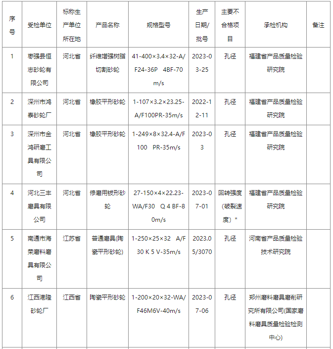 2023年砂輪產品質量國家監(jiān)督抽查情況通報