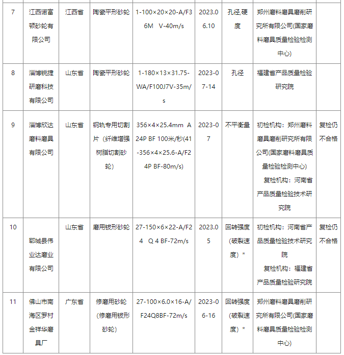 2023年砂輪產品質量國家監(jiān)督抽查情況通報