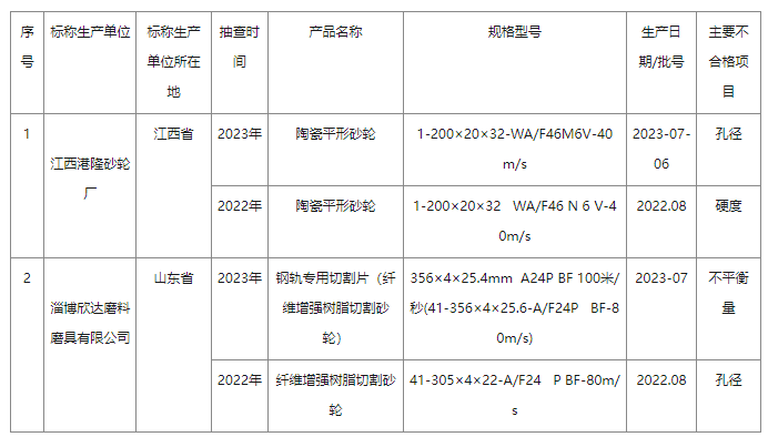 2023年砂輪產品質量國家監(jiān)督抽查情況通報