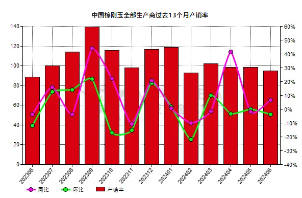 6月份中國棕剛玉生產(chǎn)商產(chǎn)銷率同比增長6.84%