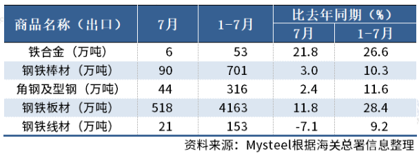 海關(guān)總署：7月中國(guó)出口板材518萬(wàn)噸，同比增11.8%