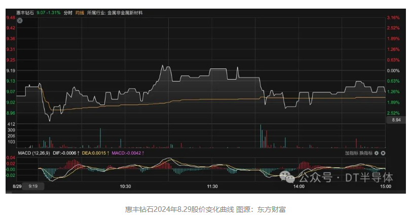 惠豐鉆石發(fā)布半年報！凈利同比下降超80%