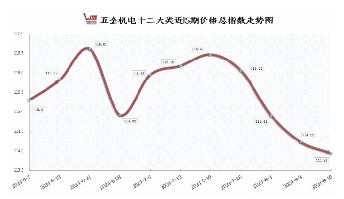 7月份國民經濟運行總體平穩(wěn) 本期五金指數下跌