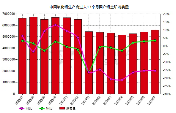 7月份中國氧化鋁生產商國產鋁土礦消費量同比下降15.48%