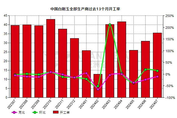 7月份中國白剛玉生產(chǎn)商開工率環(huán)比提高14.71%