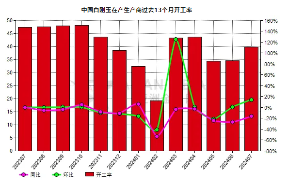 7月份中國白剛玉生產(chǎn)商開工率環(huán)比提高14.71%