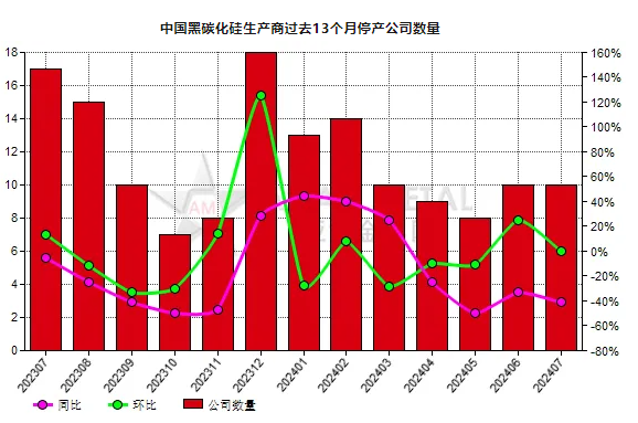 7月份中國(guó)10家黑碳化硅生產(chǎn)商停產(chǎn)