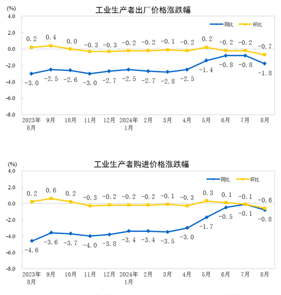 中國8月PPI同比下降1.8%，環比下降0.7%