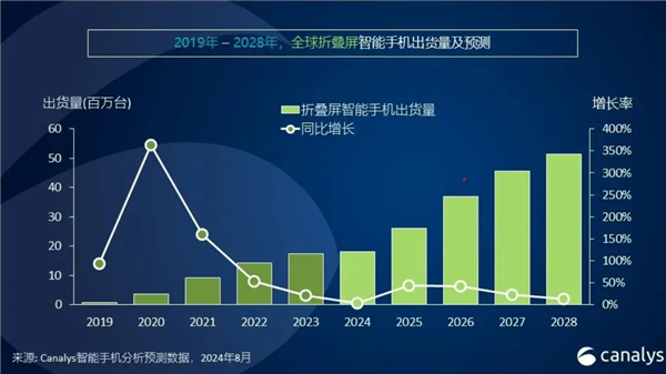 2024年智能手機市場迎來增長狂歡：全球出貨量預破12億臺