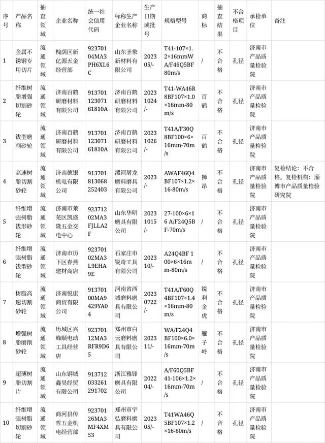 2024年濟(jì)南砂輪產(chǎn)品質(zhì)量市級監(jiān)督抽查結(jié)果