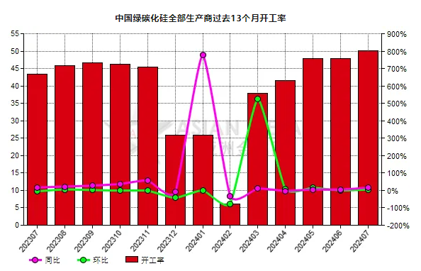 7月份中國綠碳化硅生產(chǎn)商開工率同比增長15.44%