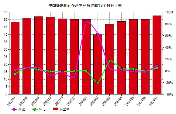 7月份中國綠碳化硅生產(chǎn)商開工率同比增長15.44%
