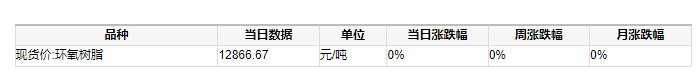 價(jià)格前線|環(huán)氧樹脂現(xiàn)貨價(jià)格近一個(gè)月無(wú)異動(dòng)