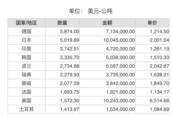 2024年4月份世界十大碳化硅進(jìn)口國(guó)
