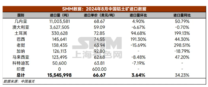 再創歷史！8月國內鋁土礦進口分析出爐！