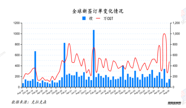 150艘！量價齊增！最新全球造船業(yè)月報出爐