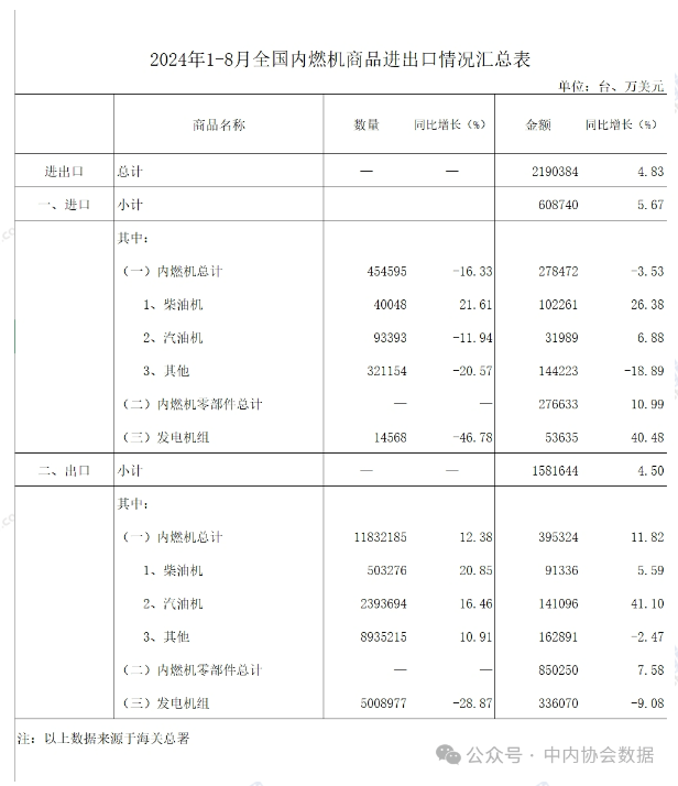 中內協：前8個月內燃機行業進出口總額219億美元，同比增4.8%