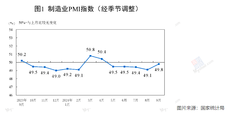 9月份中國(guó)制造業(yè)PMI創(chuàng)近5個(gè)月新高，釋放什么信號(hào)？