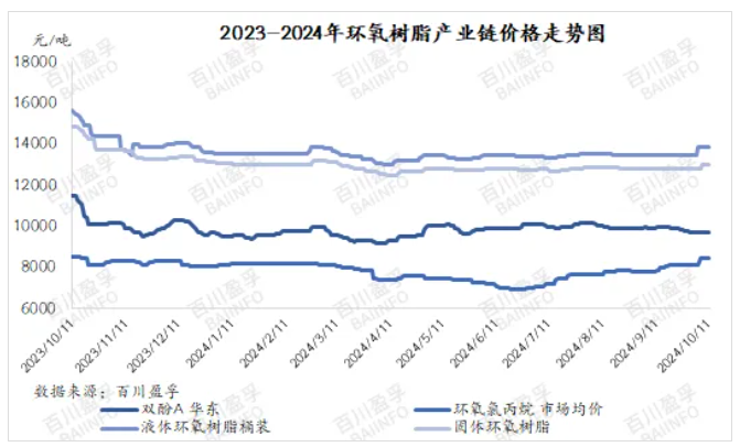 【環氧樹脂】國慶假期歸來市場價格多次上調，短期內能否持續？