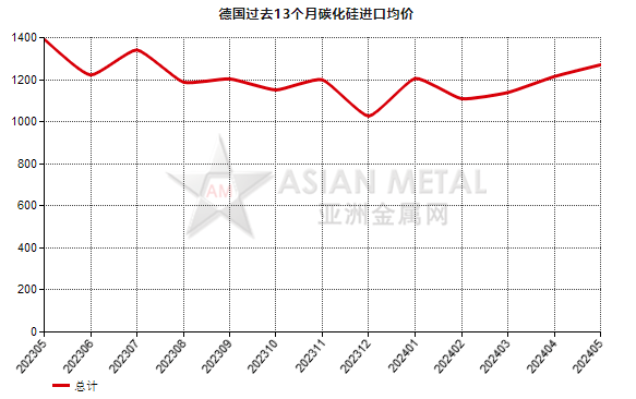 德國(guó)2024年5月份碳化硅進(jìn)口量同比下降40.76%