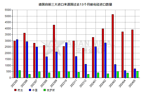 德國(guó)2024年5月份碳化硅進(jìn)口量同比下降40.76%