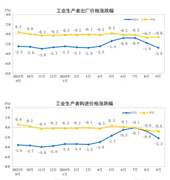 中國(guó)9月PPI同比下降2.8%，環(huán)比下降0.6%