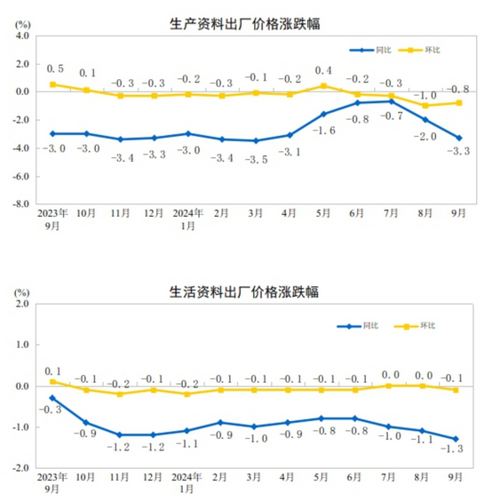 中國(guó)9月PPI同比下降2.8%，環(huán)比下降0.6%