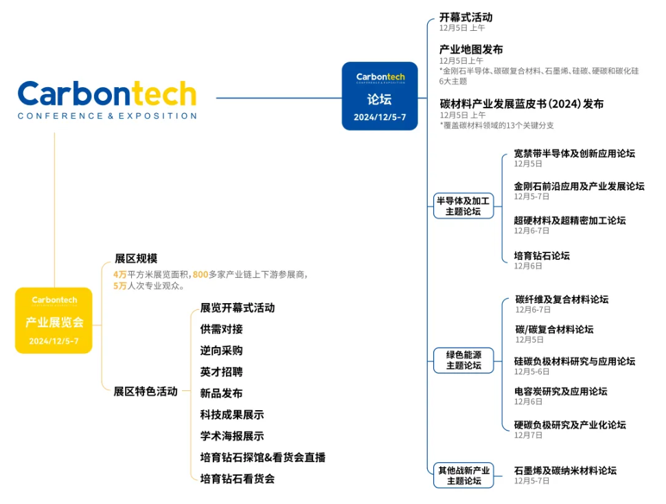嘉賓陣容、日程安排公布 | Carbontech 2024第八屆國際碳材料大會