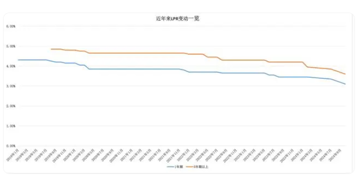 LPR年內第三次下調！1年期和5年期利率均下調25個基點