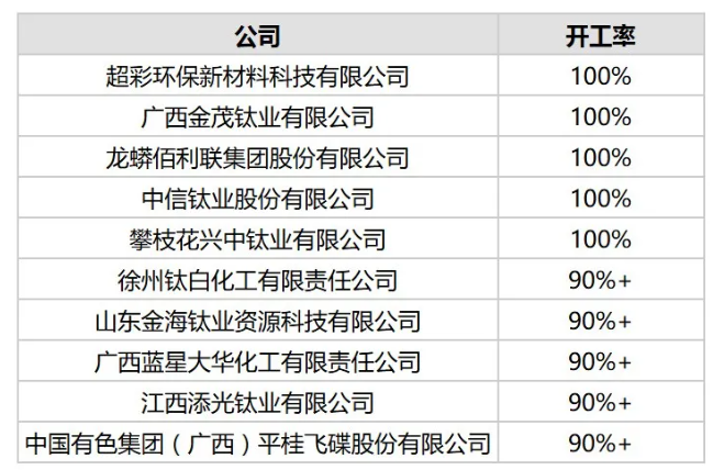 9月份中國開工率最高10家鈦白粉生產(chǎn)商