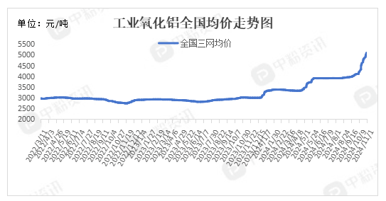 氧化鋁要“瘋狂”到什么時候？