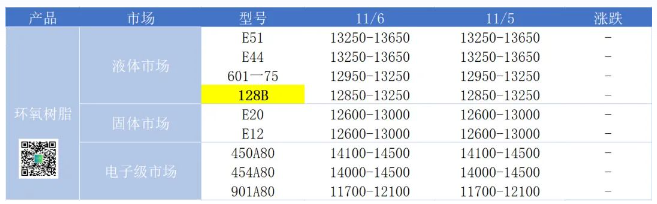 原料波動無幾 樹脂市場清淡運行