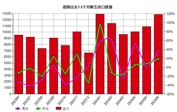 德國(guó)2024年6月份剛玉進(jìn)口量同比增長(zhǎng)35.10%