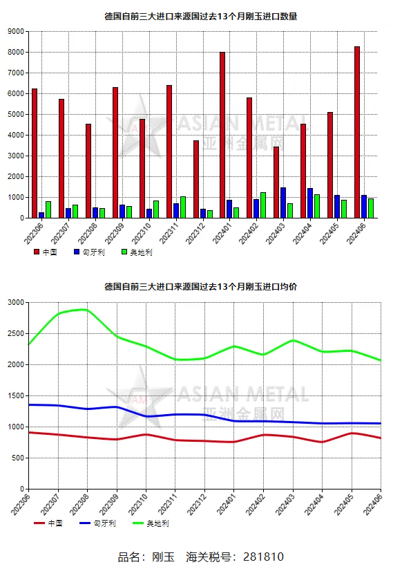 德國(guó)2024年6月份剛玉進(jìn)口量同比增長(zhǎng)35.10%