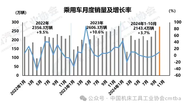 2024年10月汽車產(chǎn)銷環(huán)同比均增長，商用車市場表現(xiàn)疲弱